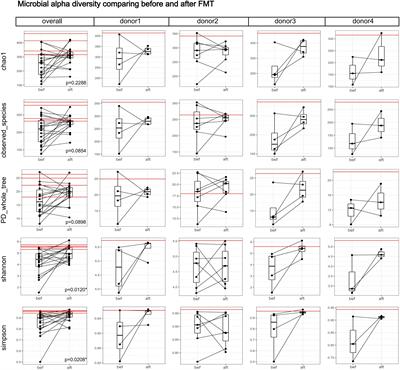 Fecal Microbiota Transplantation Modulates the Gut Flora Favoring Patients With Functional Constipation